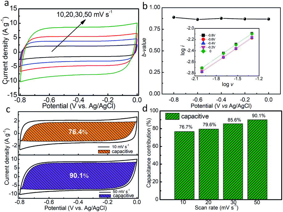 Metallic 1T-MoS 2 coupled with MXene towards ultra-high rate 