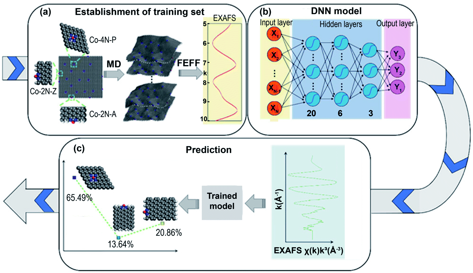 Machine learning for design principles for single atom catalysts 