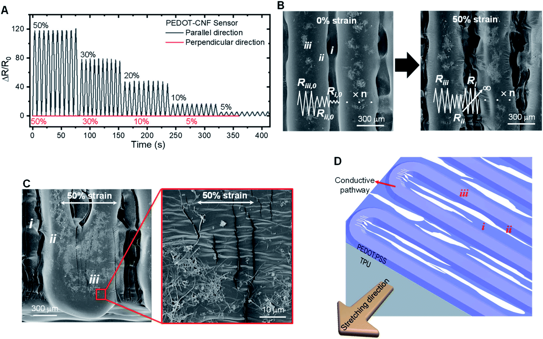 Unidirectional, highly linear strain sensors with thickness