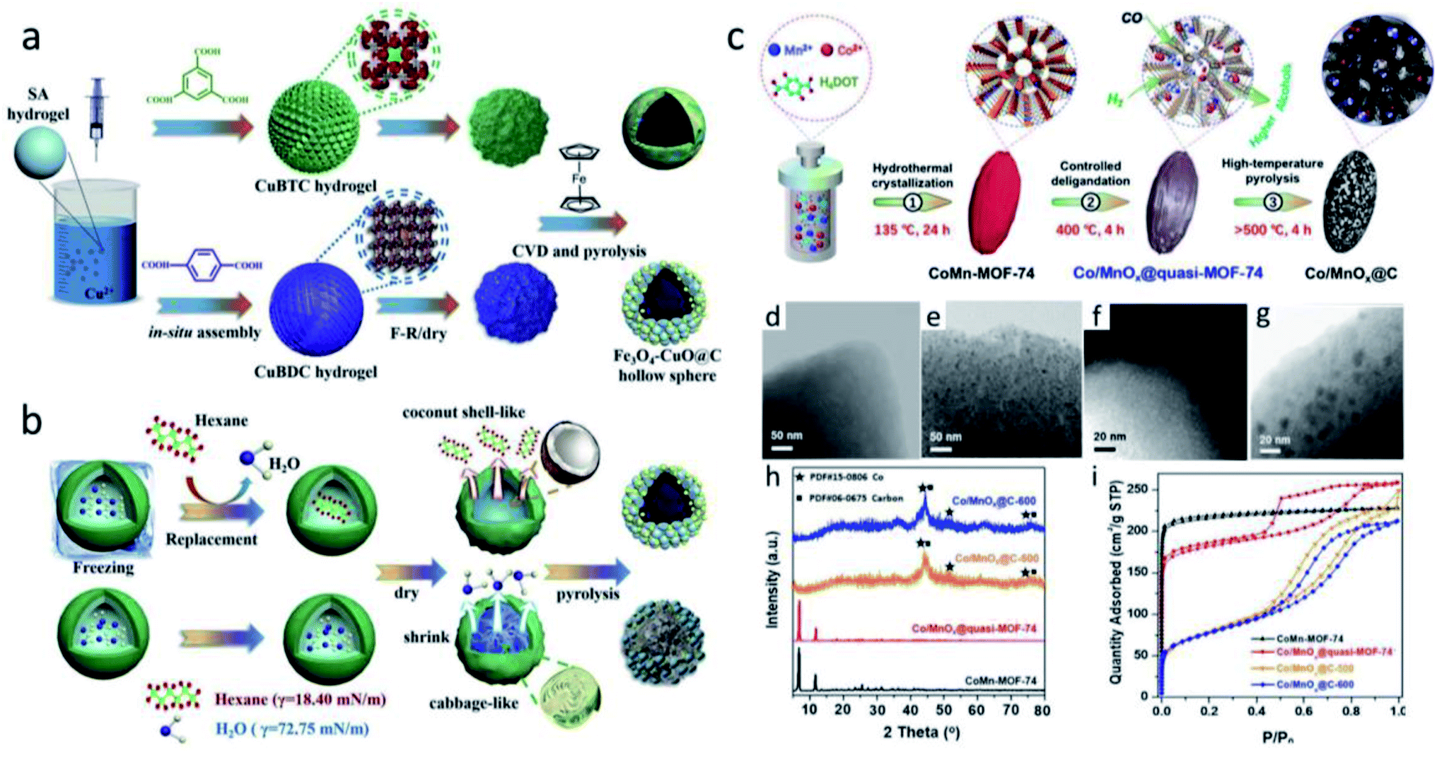Recent progress on mixed transition metal nanomaterials based on 