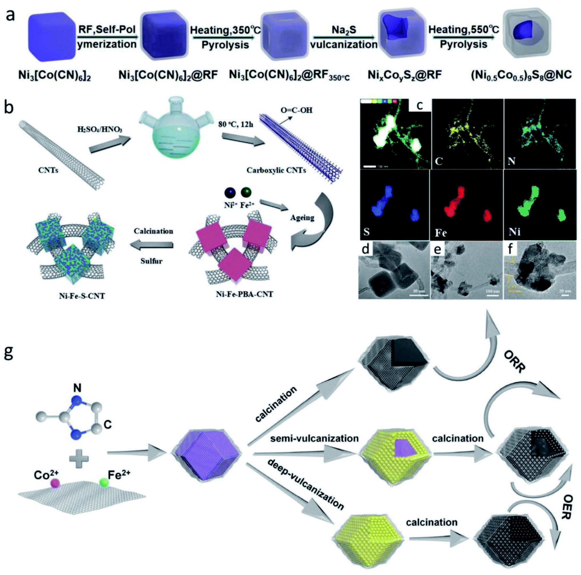 Recent progress on mixed transition metal nanomaterials based on 