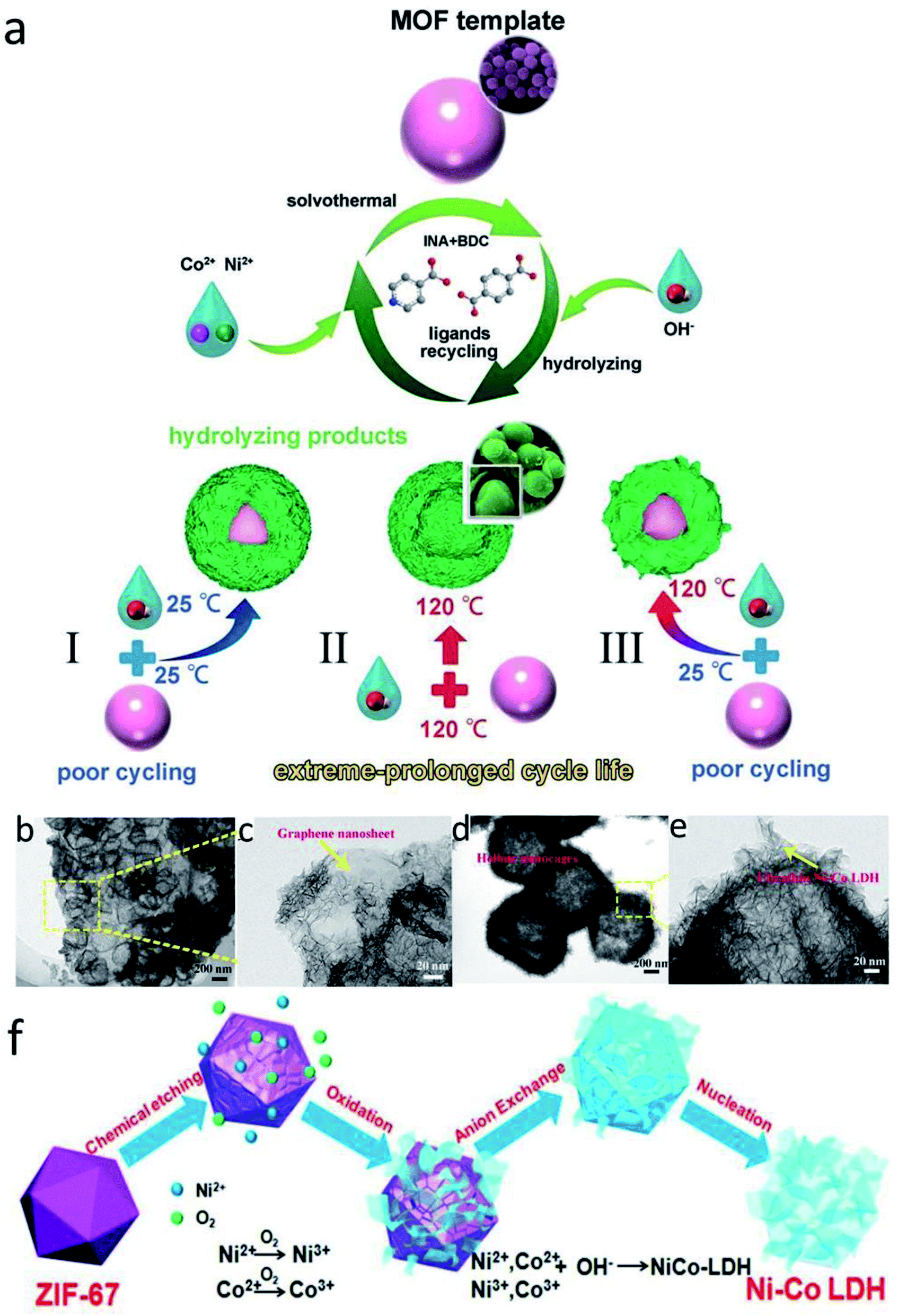 Recent progress on mixed transition metal nanomaterials based on 