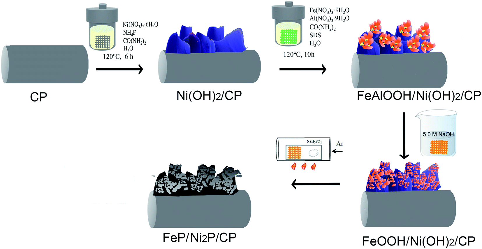 FeP/Ni 2 P nanosheet arrays as high-efficiency hydrogen evolution  electrocatalysts - Journal of Materials Chemistry A (RSC Publishing)  DOI:10.1039/D2TA02499C