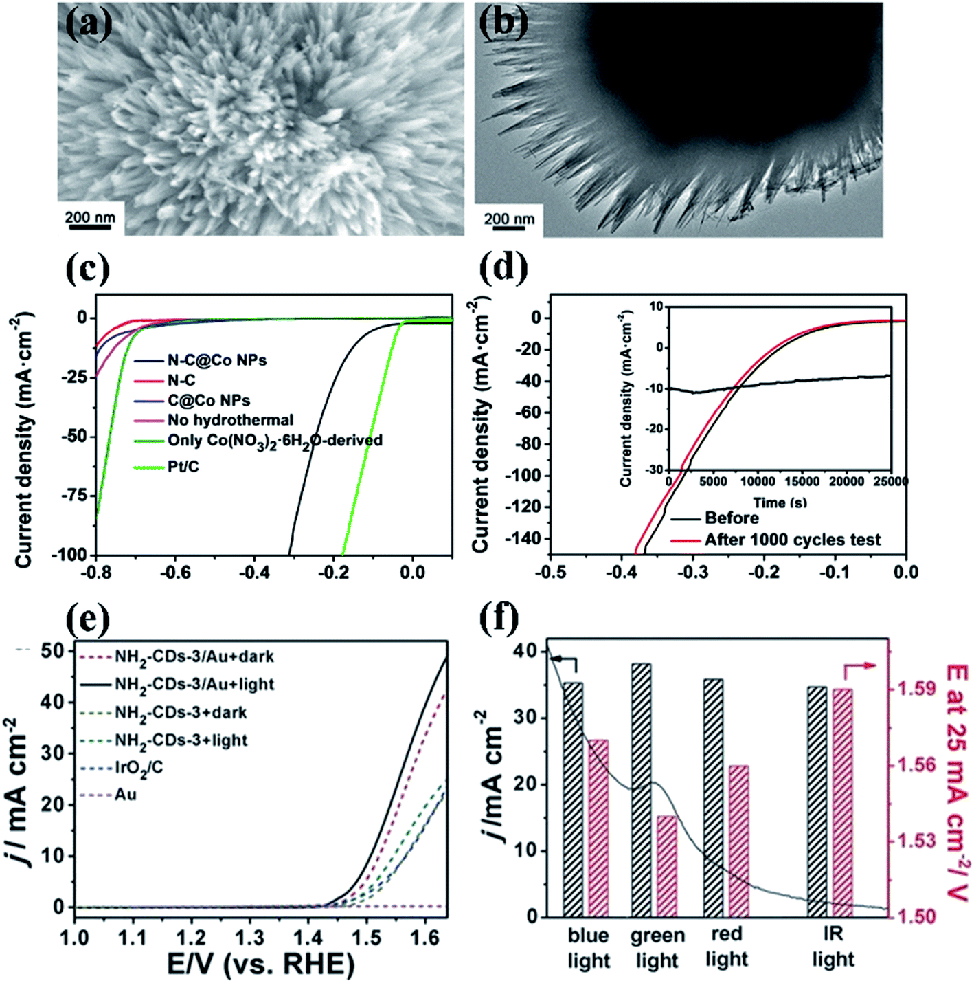 Carbon dot/inorganic nanomaterial composites - Journal of 