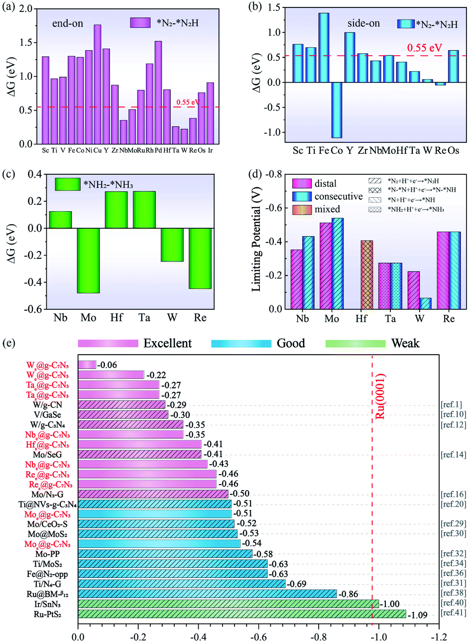 A novel porous graphitic carbon nitride (g-C 7 N 3 ) substrate 