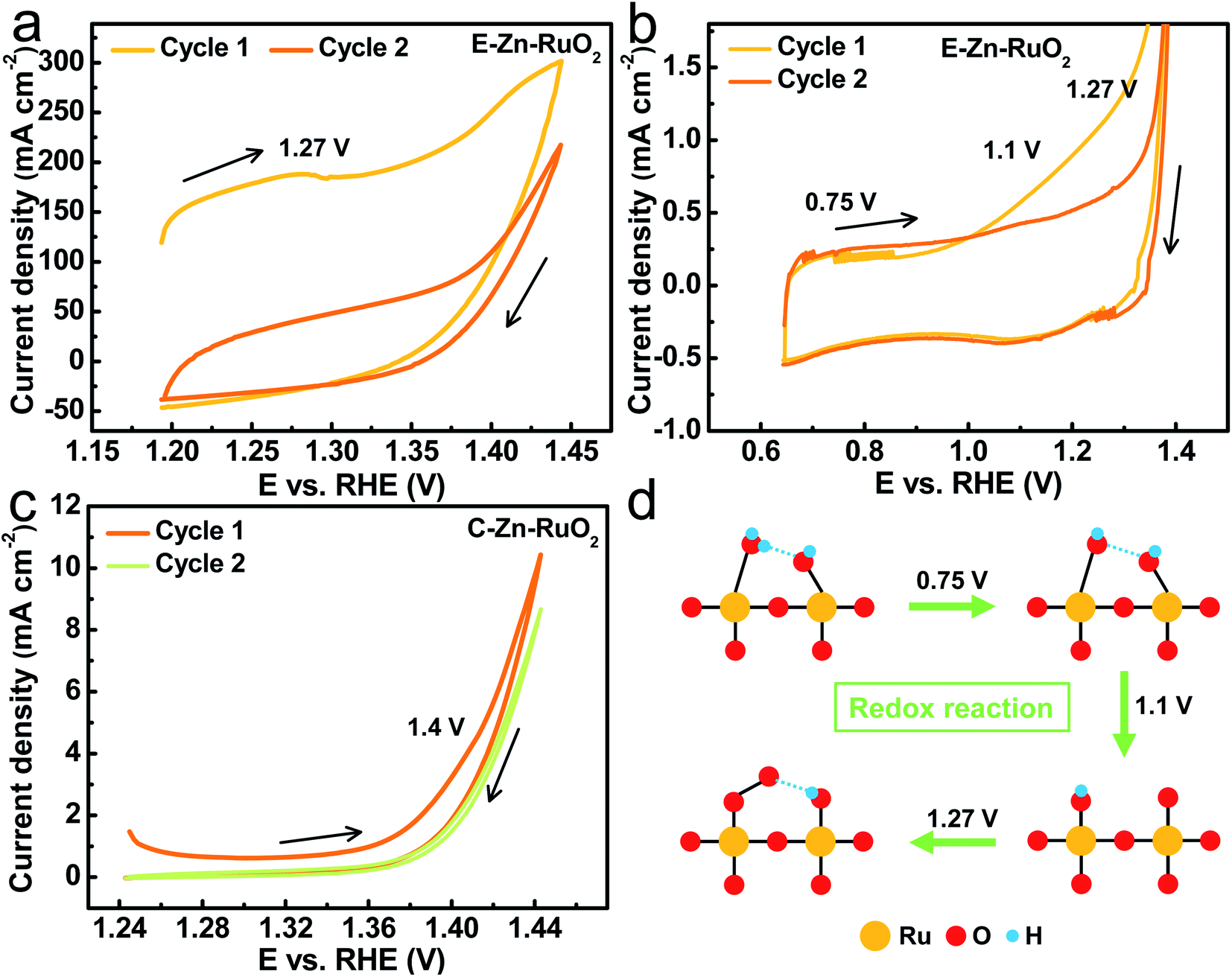 Surface evolution of Zn doped-RuO 2 under different etching Surface evolution of Zn doped-RuO 2 under different etching
