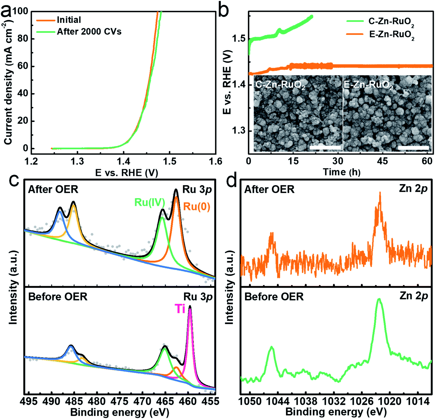 Surface evolution of Zn doped-RuO 2 under different etching Surface evolution of Zn doped-RuO 2 under different etching