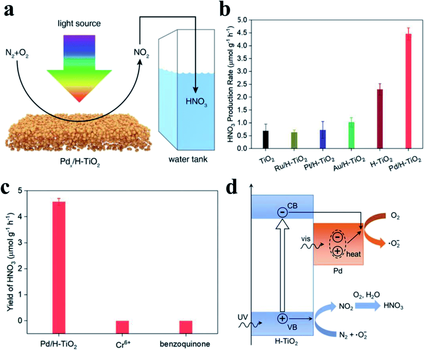 Structural design and control of photocatalytic nitrogen-fixing 