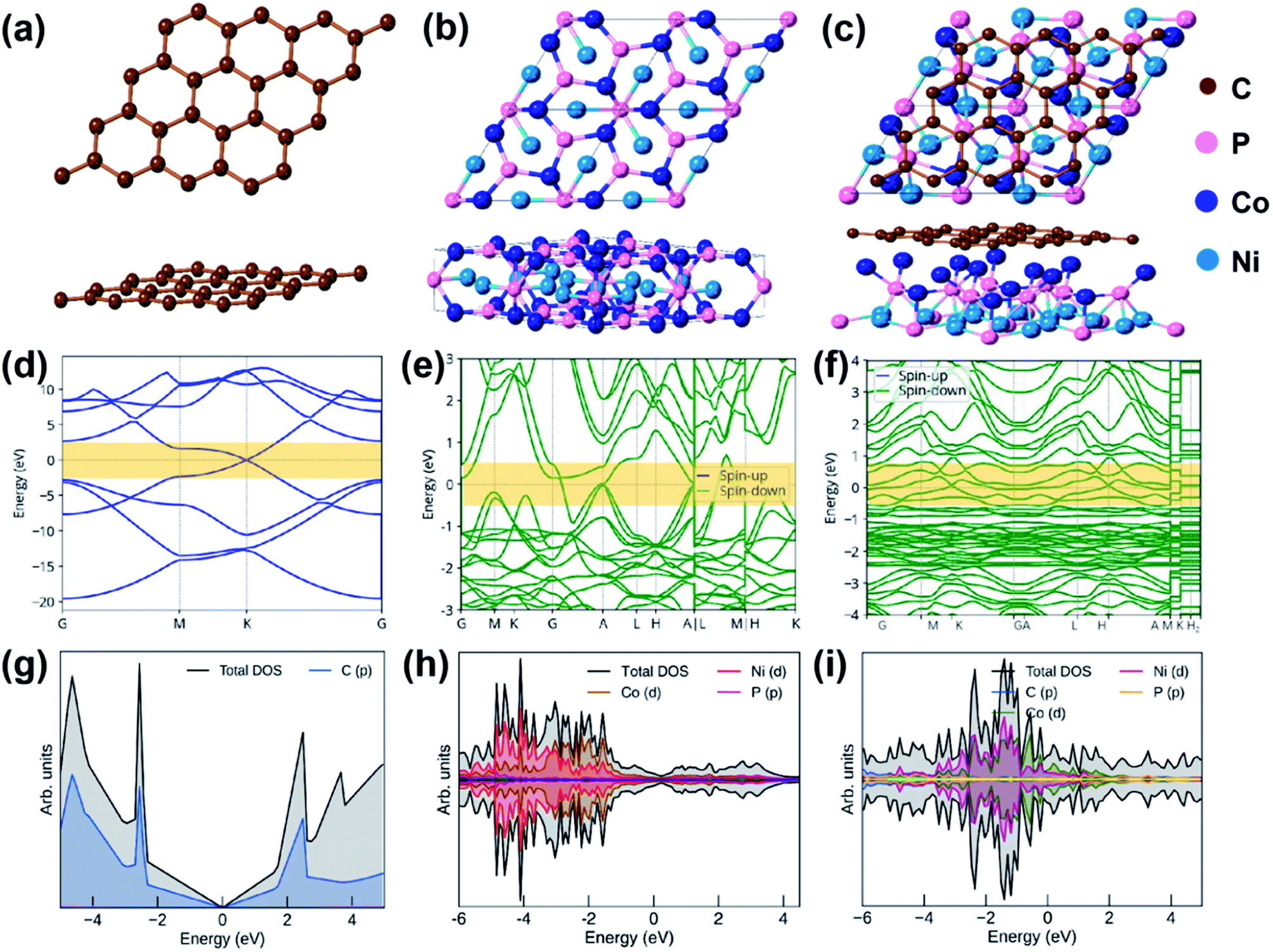NiCoP nanoparticle-decorated carbon nanosheet arrays assembled on 