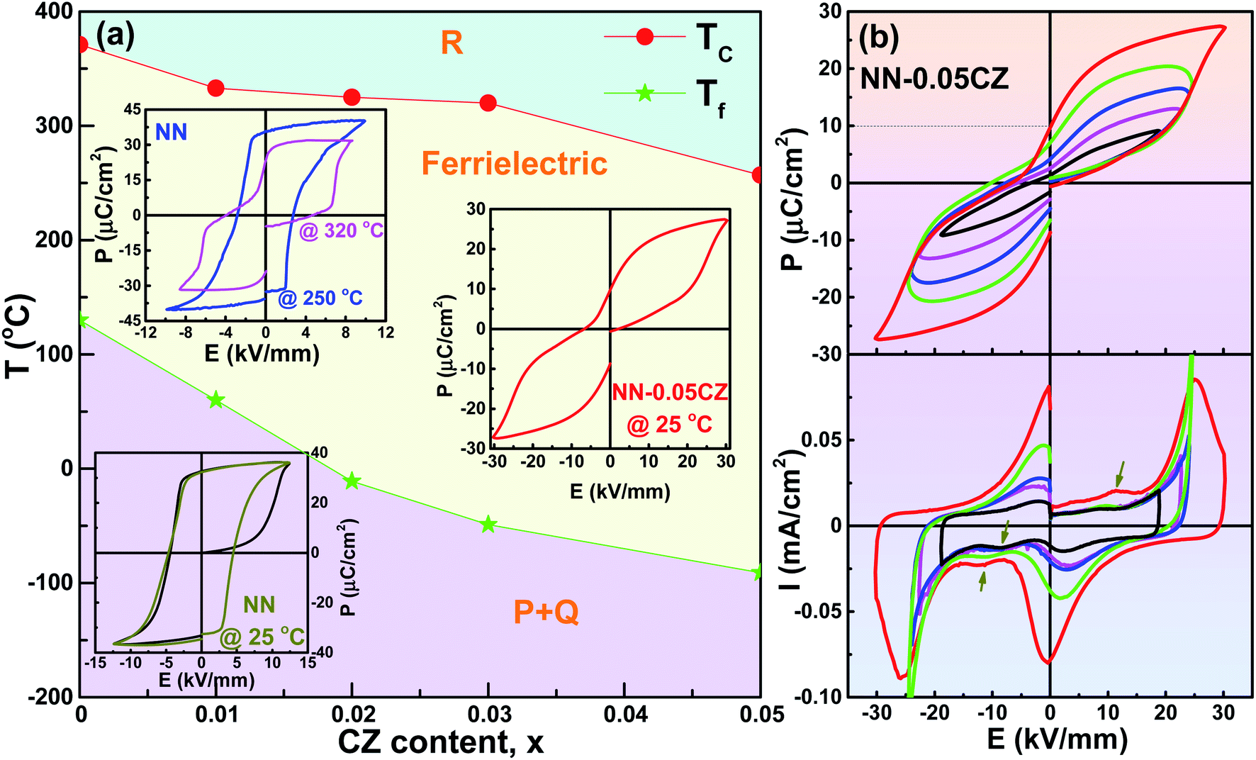 Stabilization of the ferrielectric phase in NaNbO 3 -based Stabilization of the ferrielectric phase in NaNbO 3 -based