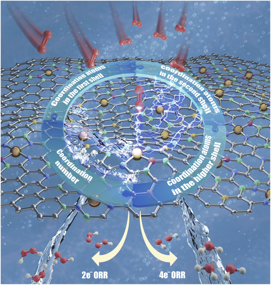 Tailoring the selectivity and activity of oxygen reduction by