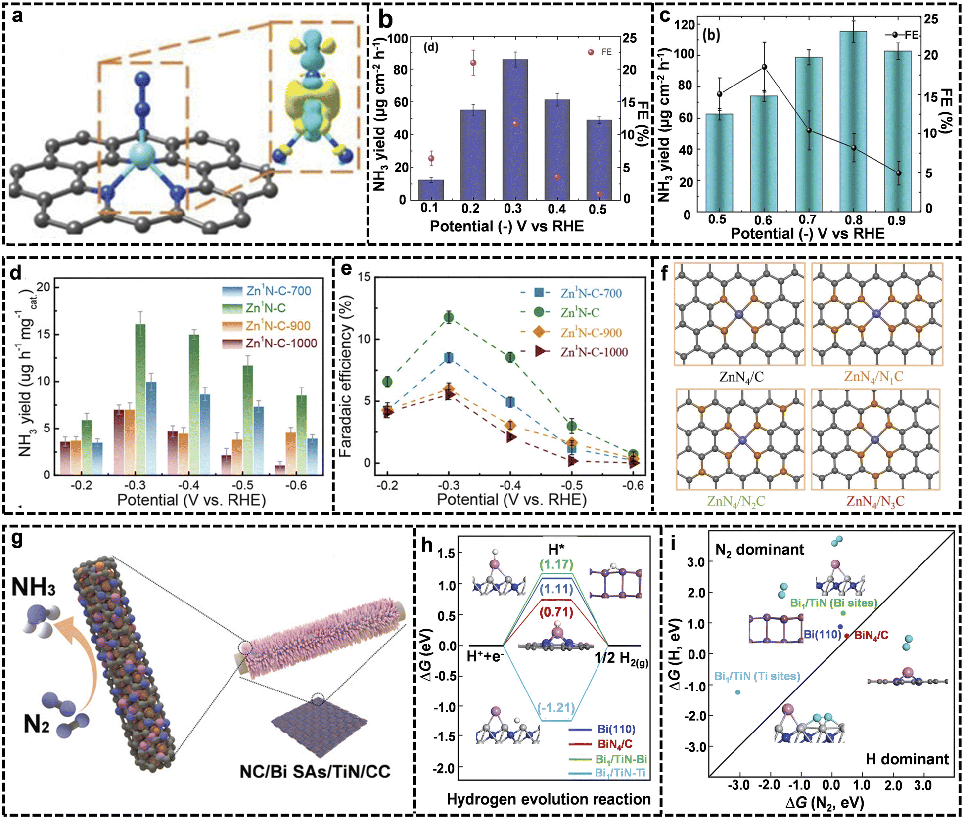 Atomically dispersed metal catalysts for the electrochemical Atomically dispersed metal catalysts for the electrochemical