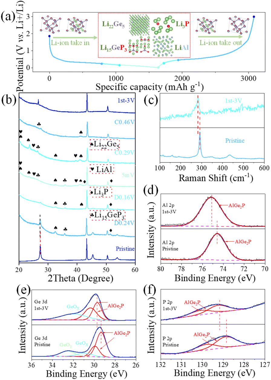 Ternary AlGe x P alloy compounds for high capacity and rate