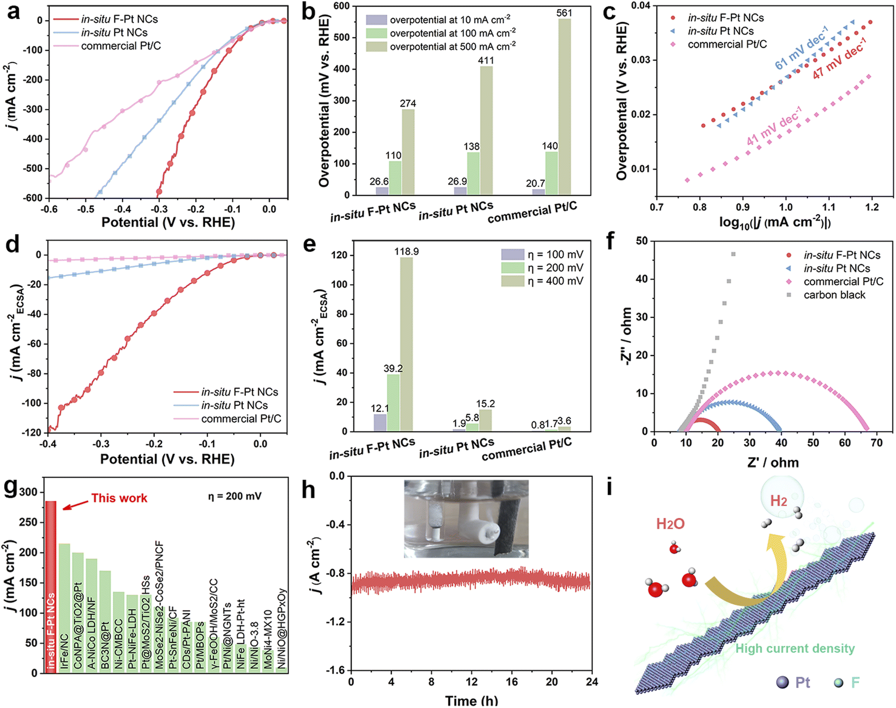 Hydrogen bonding mediated spillover enabling superior alkaline 