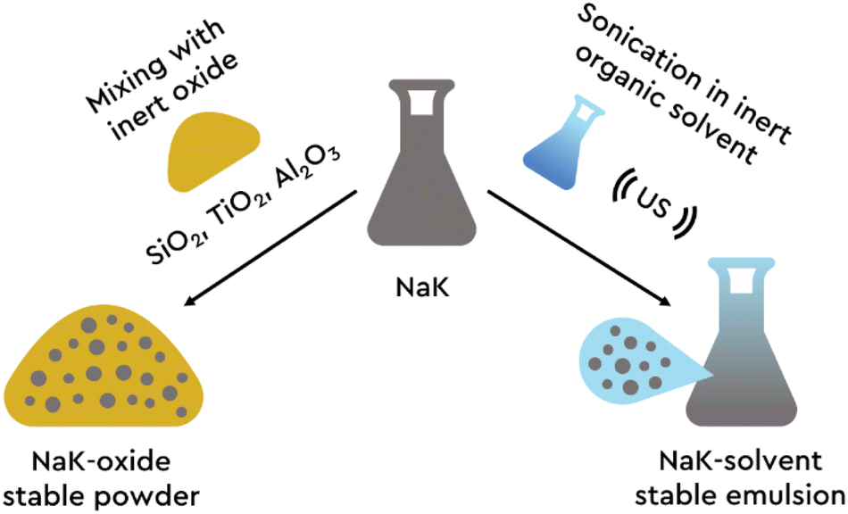 NaK alloy: underrated liquid metal - Journal of Materials Chemistry A (RSC  Publishing) DOI:10.1039/D2TA06882F