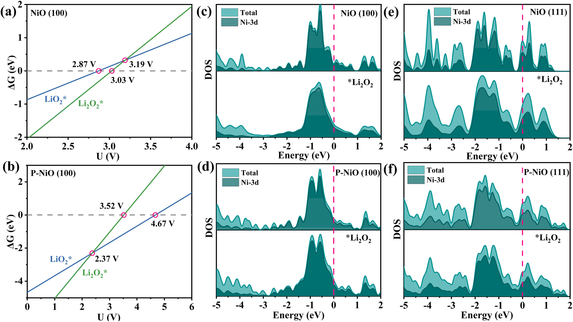 Bucket effect on high-performance Li–O 2 batteries based on P 