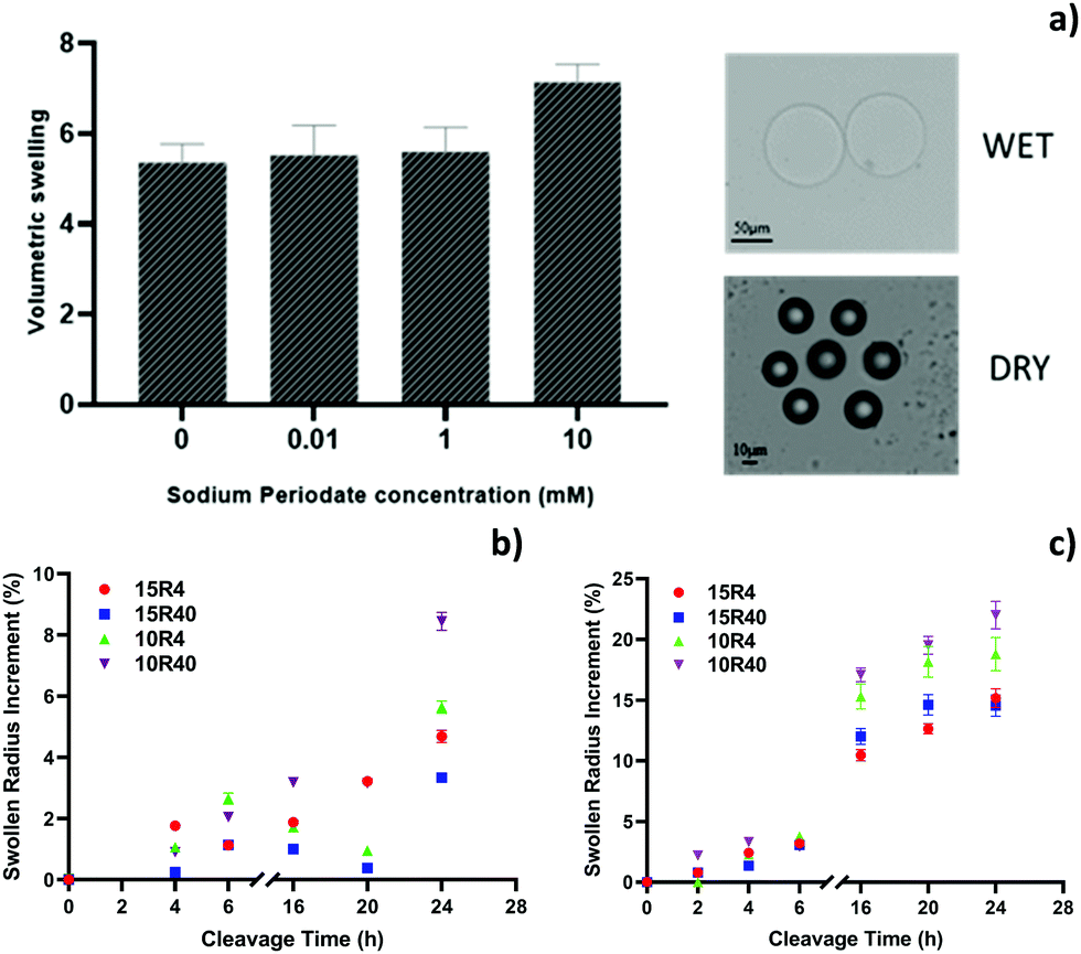 PEG-based cleavable hydrogel microparticles with controlled porosity for  permiselective trafficking of biomolecular complexes in biosensing  applicatio ... - Journal of Materials Chemistry B (RSC Publishing)  DOI:10.1039/D1TB02751D