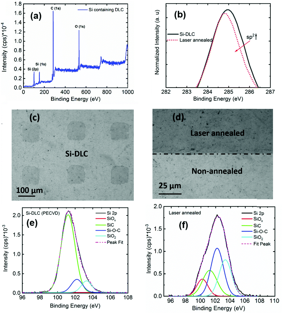 EDS spectrum N+O+DLC sample. Figure 2. Raman spectrum DLC sample.