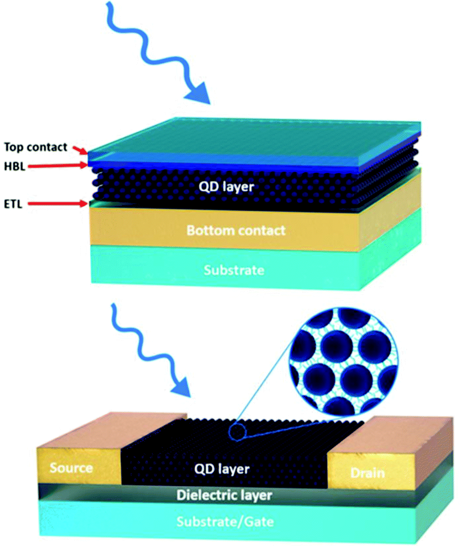 Colloidal quantum dot based infrared detectors: extending to the 