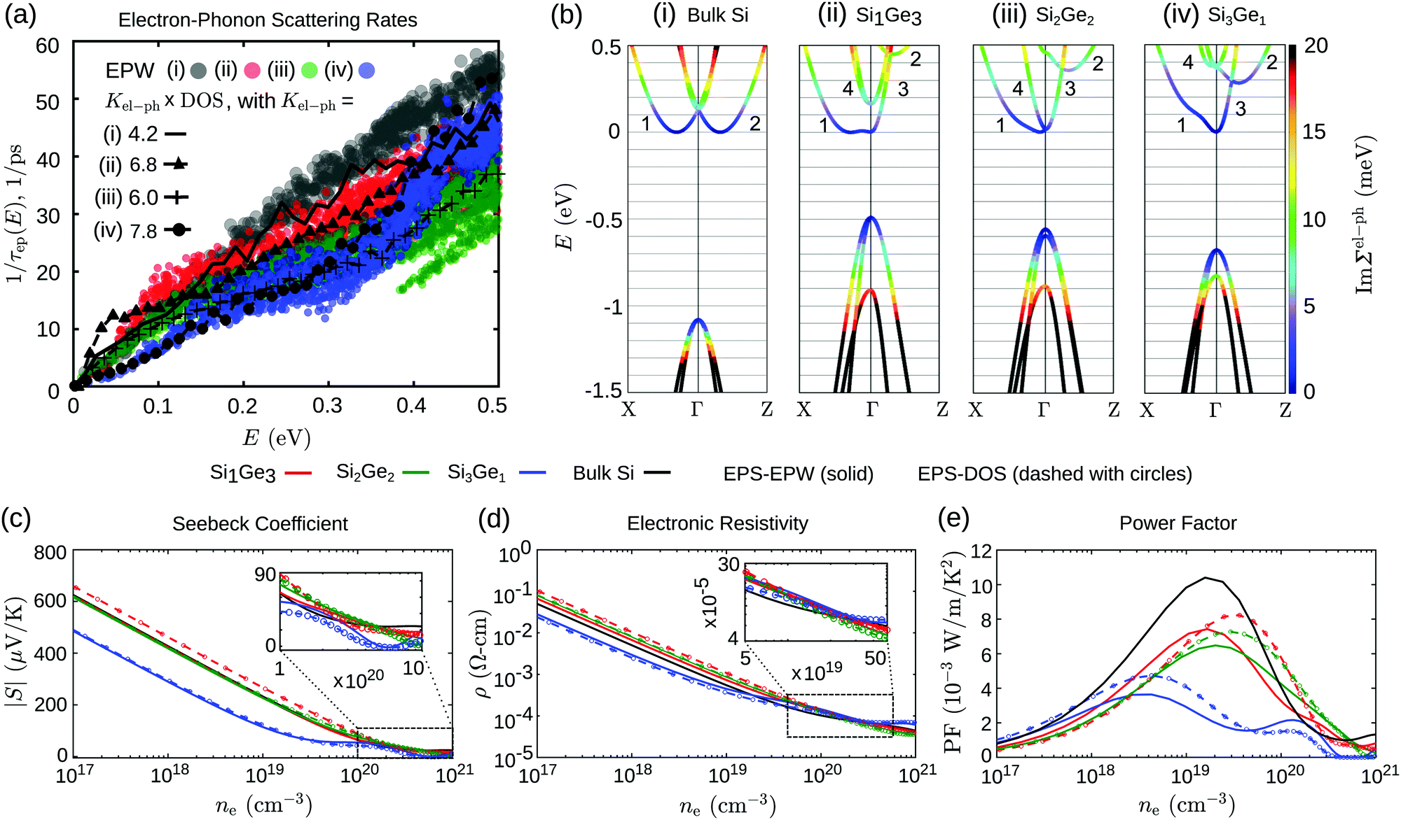 The effect of electron–phonon and electron-impurity scattering on 