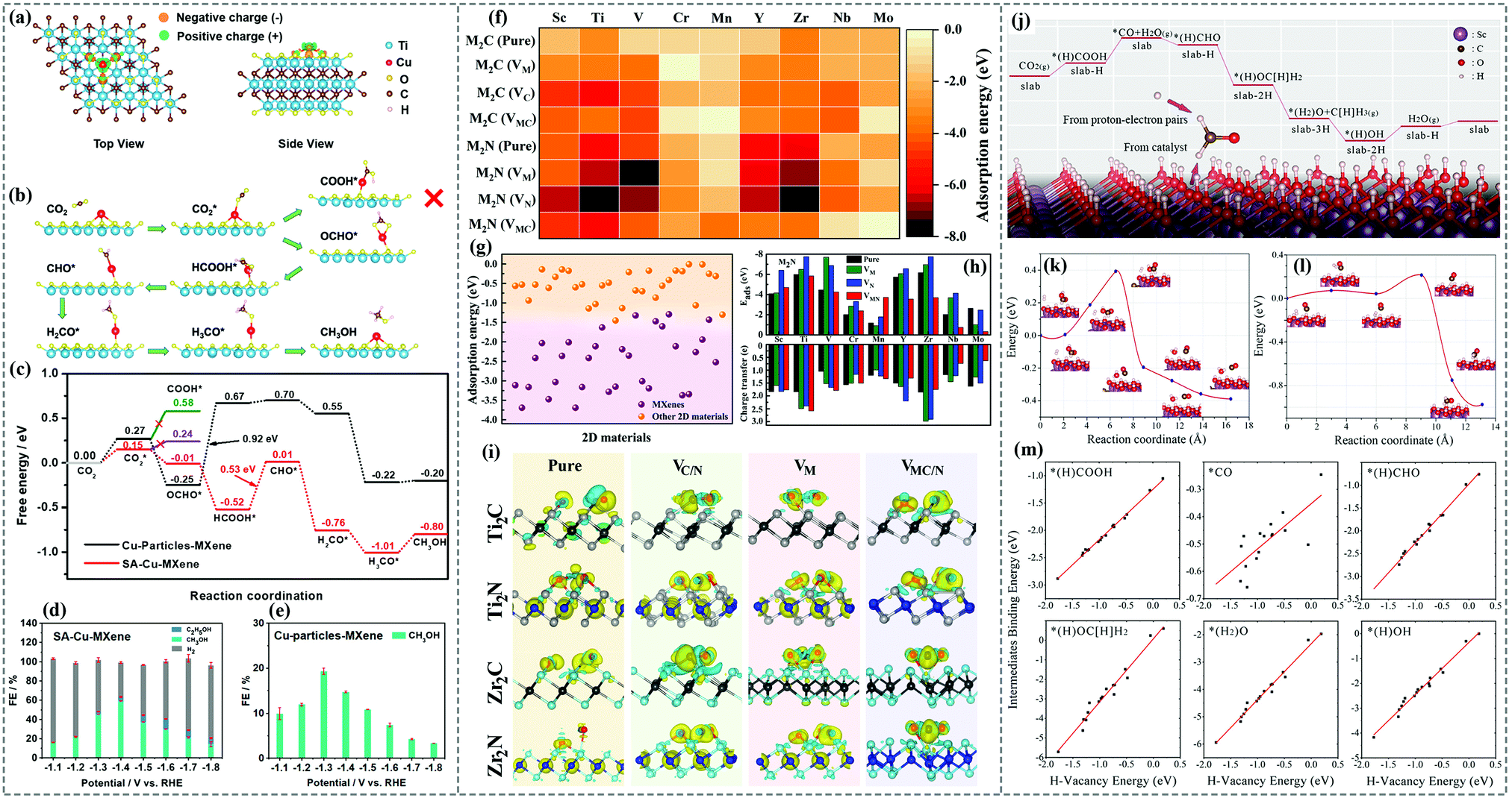 A strategic review of MXenes as emergent building blocks for 