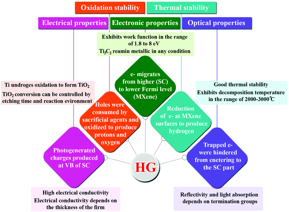 A strategic review of MXenes as emergent building blocks for