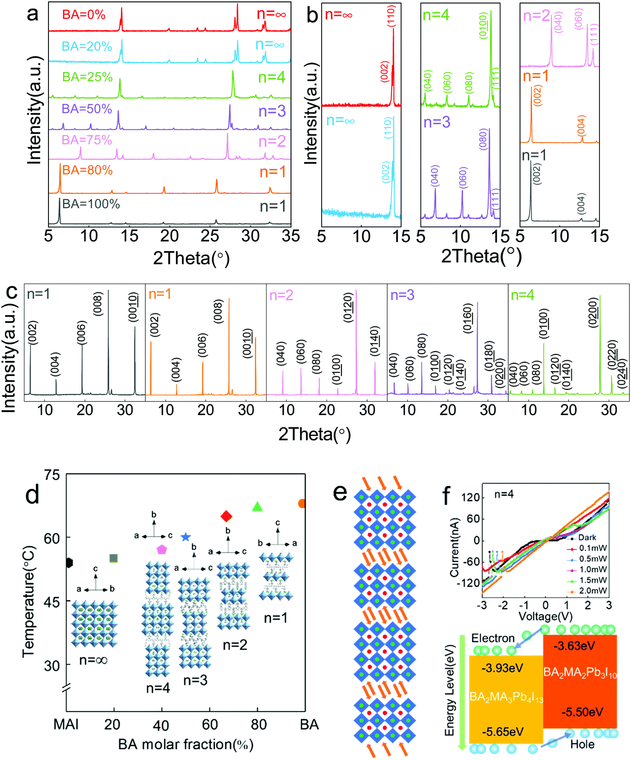 Controlling screw dislocation evolution towards highly homogeneous 