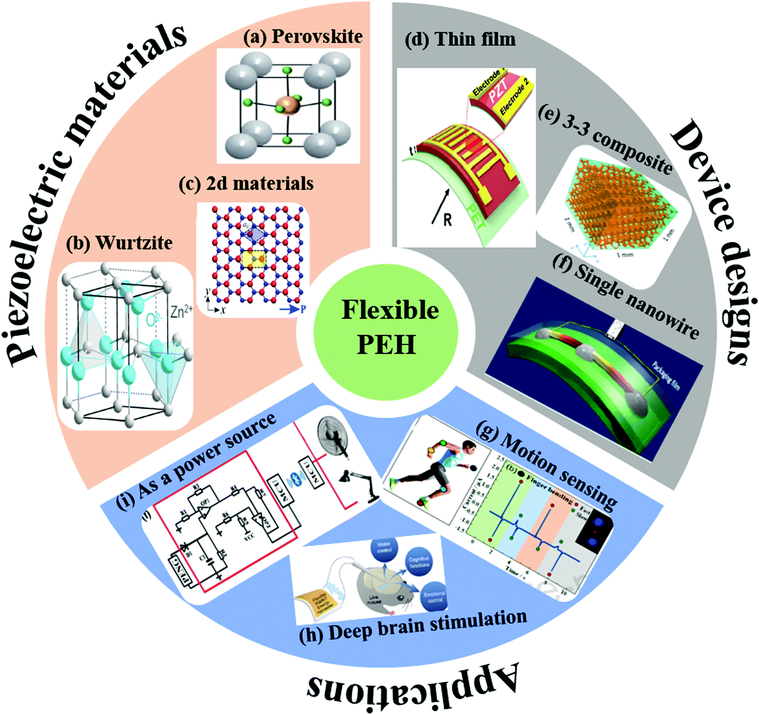 A review on 3D printed piezoelectric energy harvesters: Materials