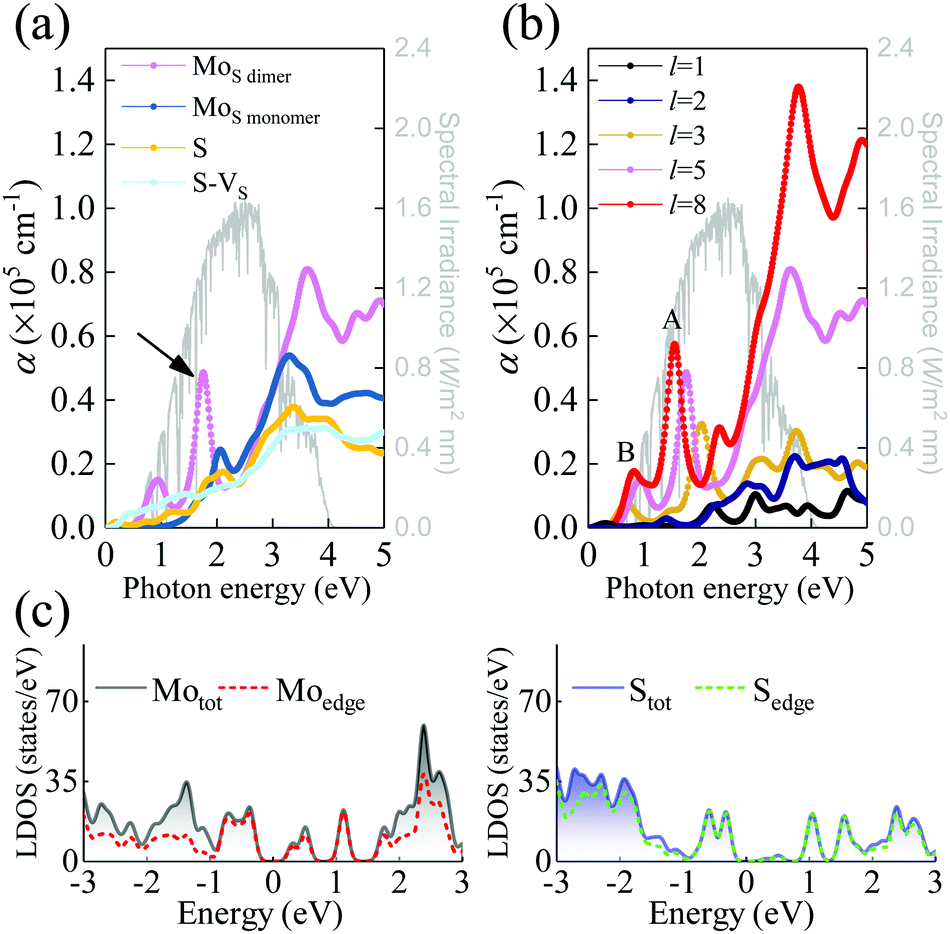 Origin of the enhanced edge optical transition in transition metal 