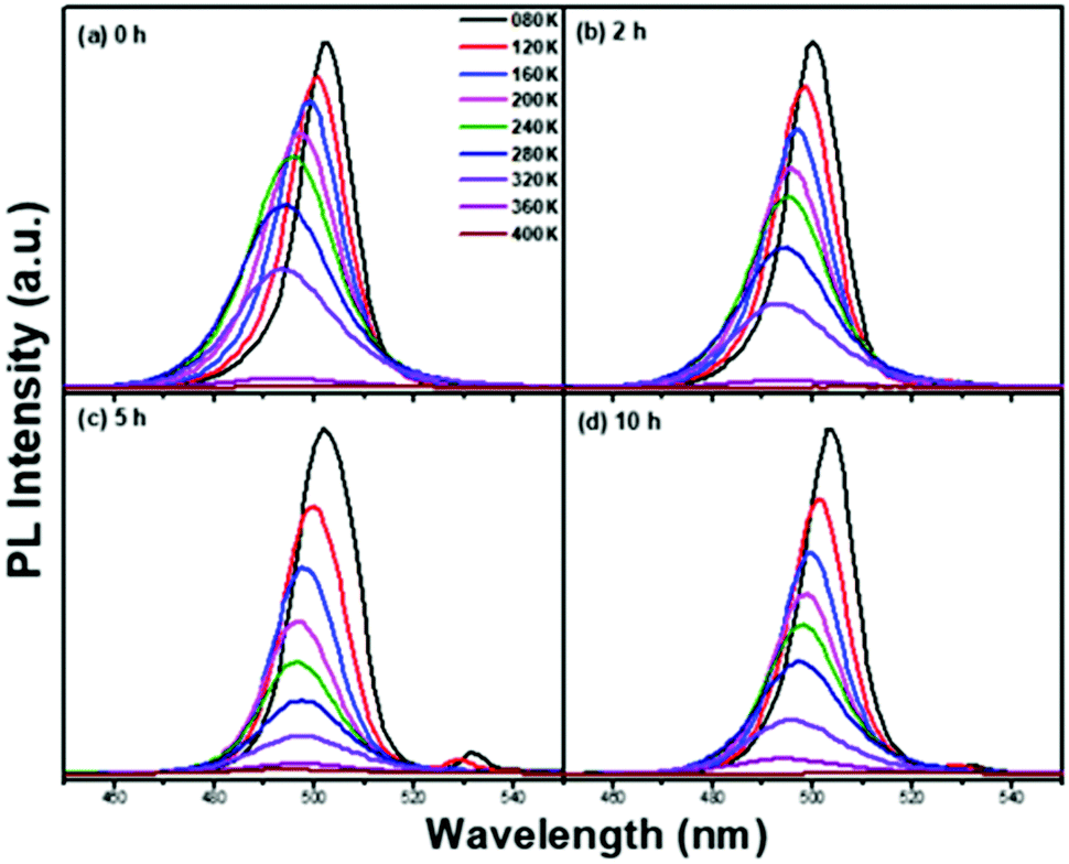 Stabilization of CsPbBr 3 quantum dots for photocatalysis, imaging