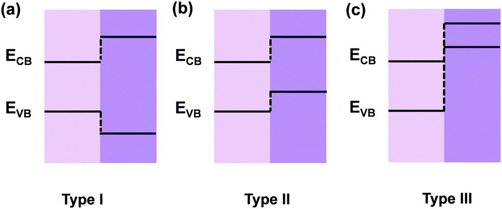 Recent advances in ZnIn 2 S 4 -based materials towards