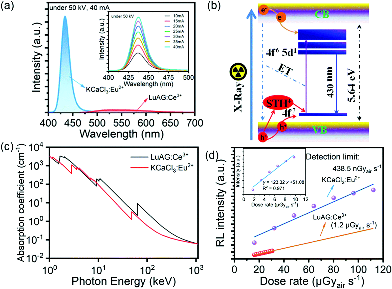 Eu 2+ doped halide perovskite KCaCl 3 with high-efficiency blue emission  and scintillation application - Journal of Materials Chemistry C (RSC  Publishing) DOI:10.1039/D2TC01117D