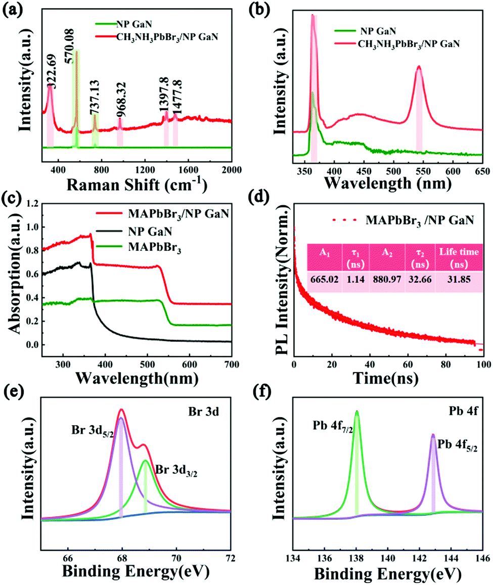 A perovskite/porous GaN crystal hybrid structure for