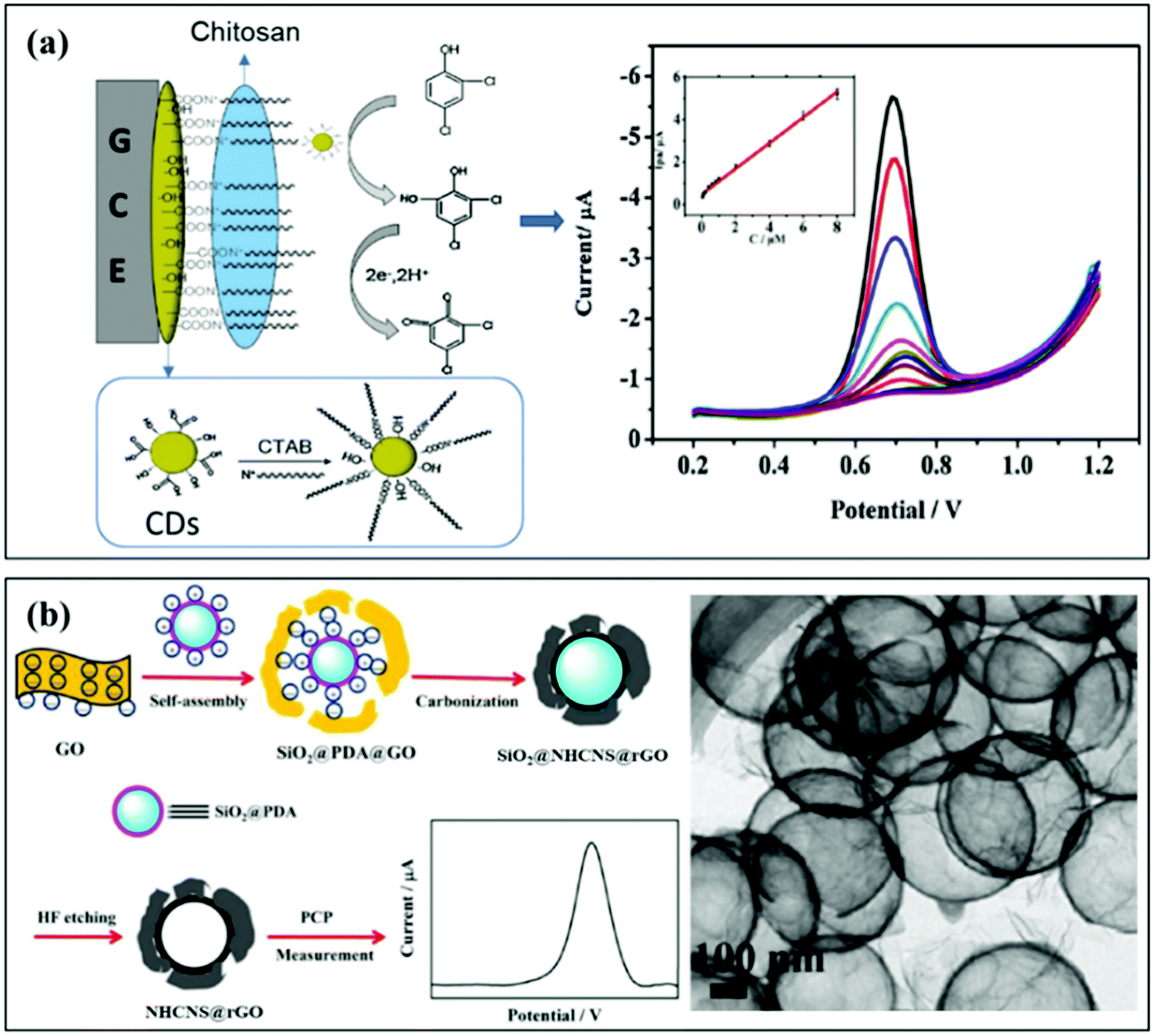 Tunable construction of electrochemical sensors for chlorophenol 