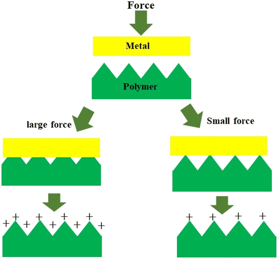 Recent advances in stretchable, wearable and bio-compatible triboelectric  nanogenerators - Journal of Materials Chemistry C (RSC Publishing)  DOI:10.1039/D2TC01931K