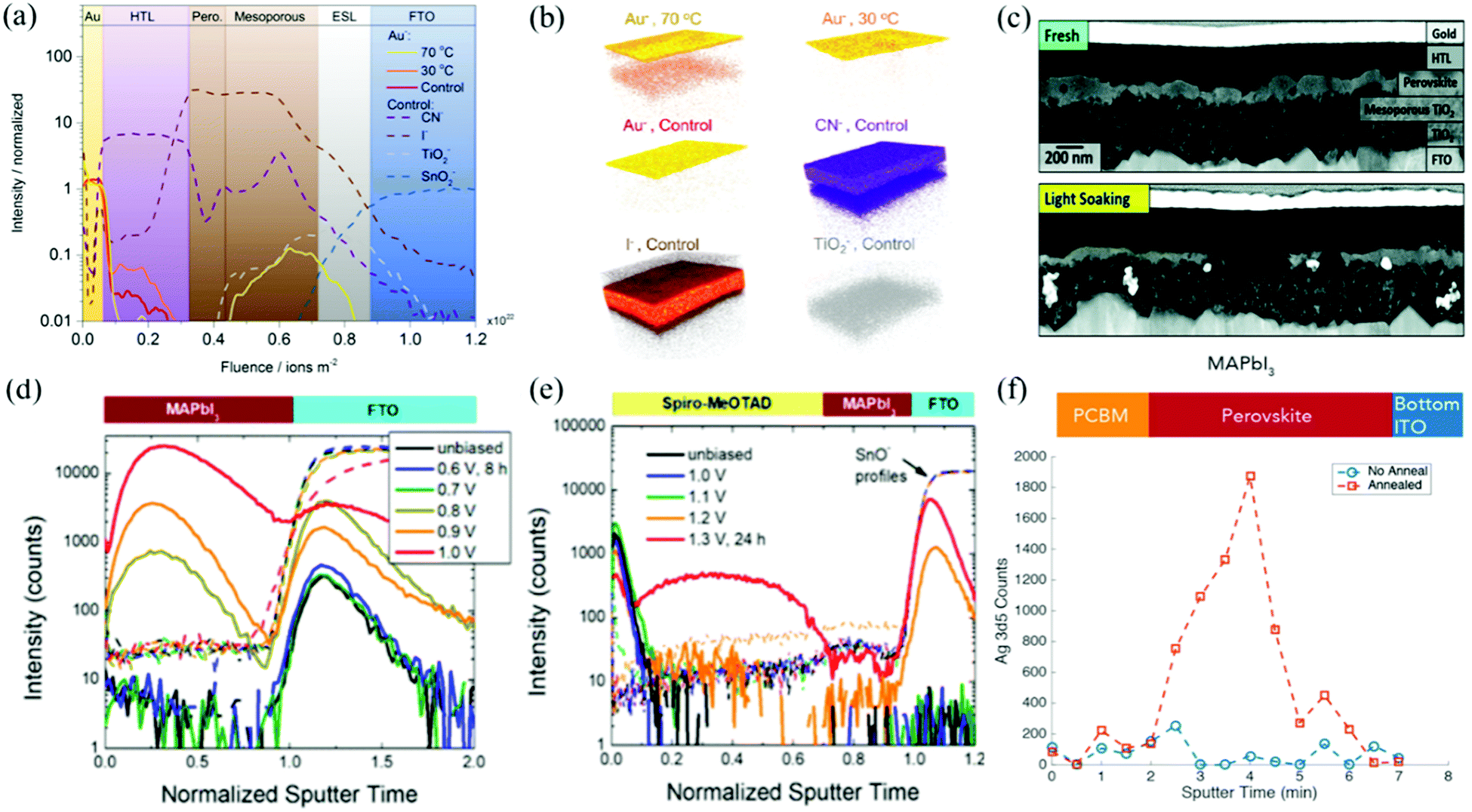 Counter electrodes for perovskite solar cells: materials 