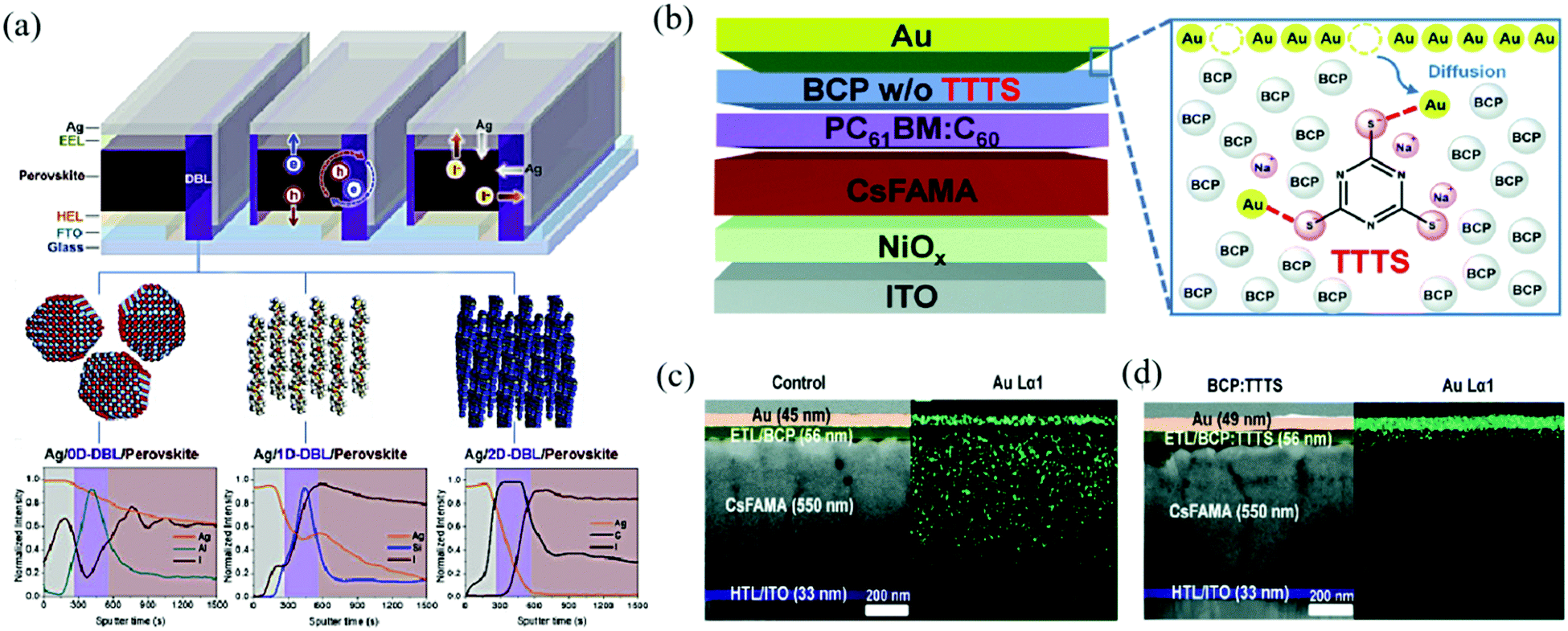 Counter electrodes for perovskite solar cells: materials 
