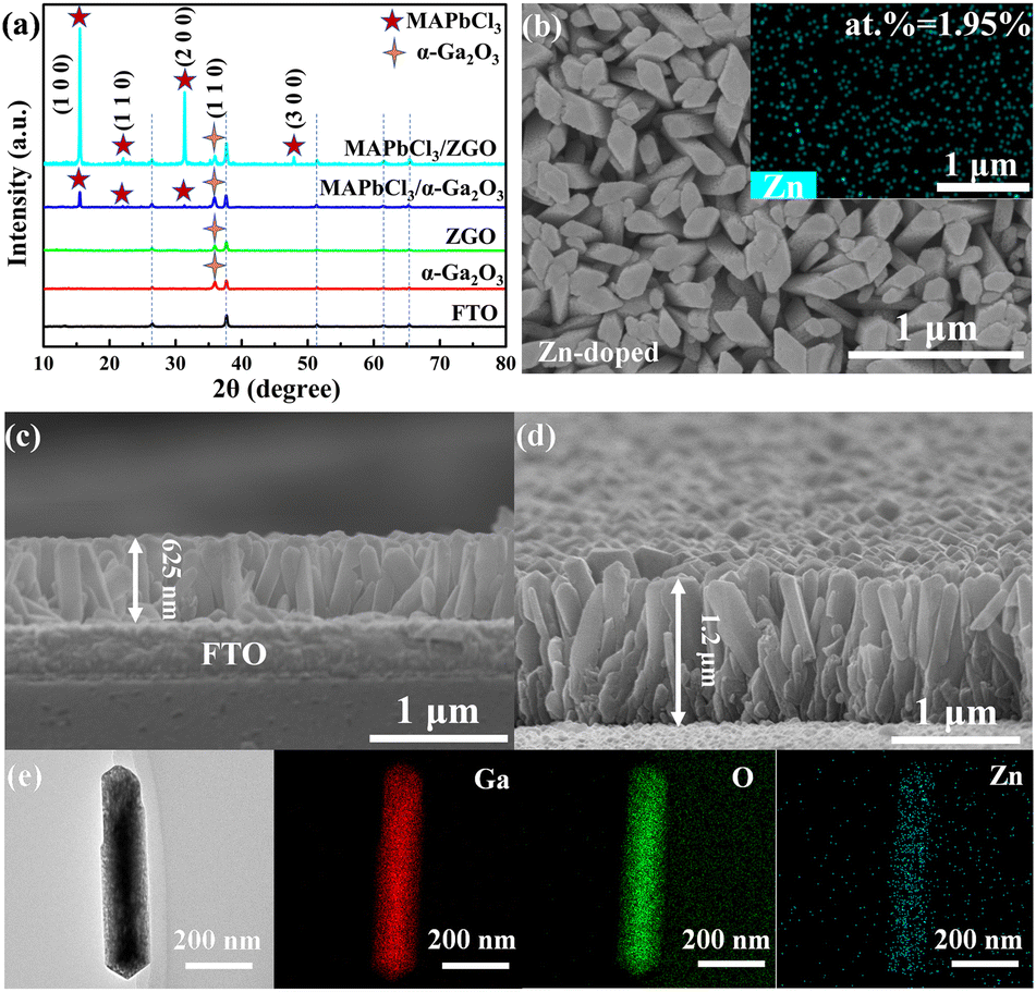 Anion–cation synergistic doping strategy on a Ga 2 O 3 Anion–cation synergistic doping strategy on a Ga 2 O 3