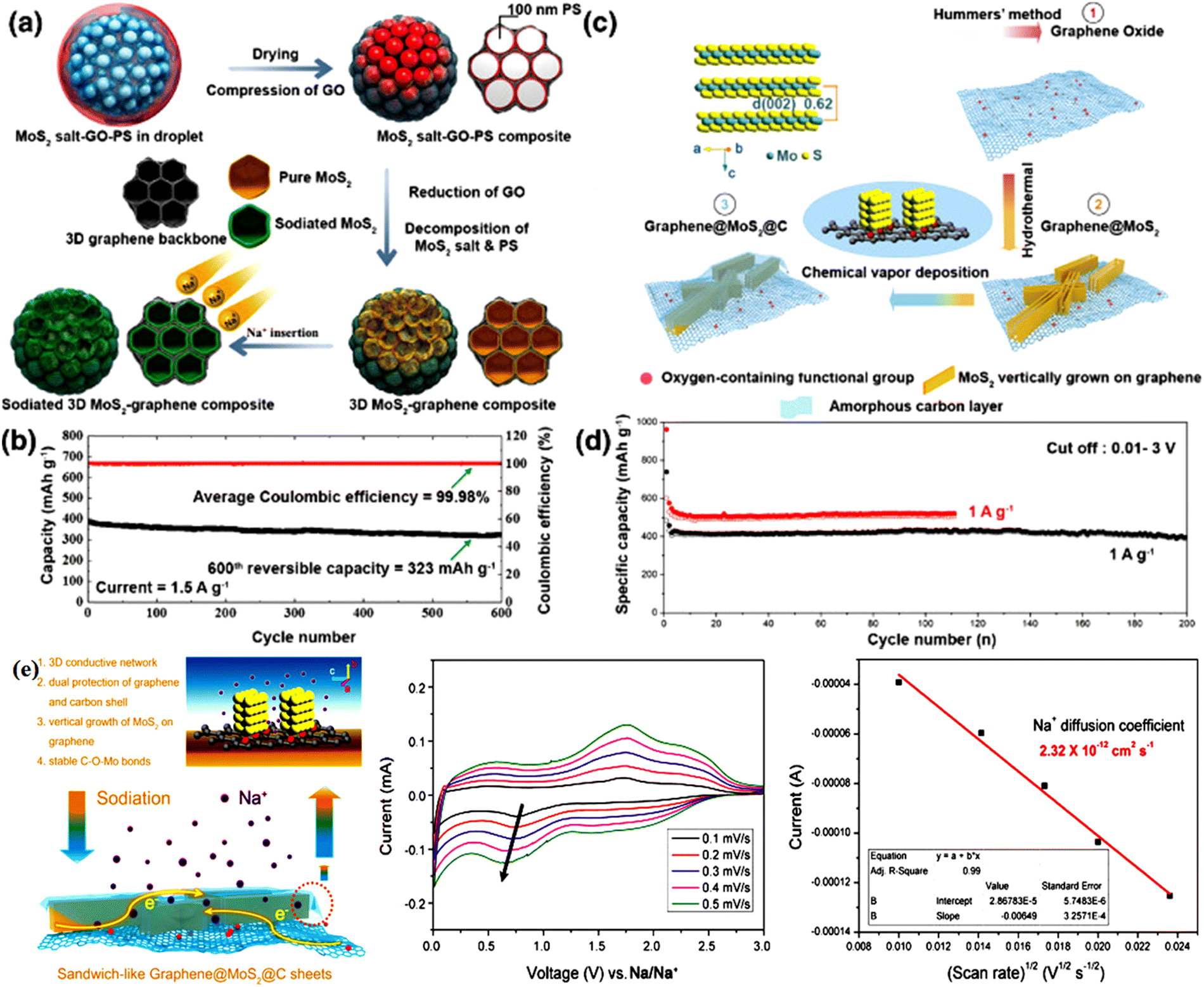 Recent advances in novel graphene: new horizons in renewable 