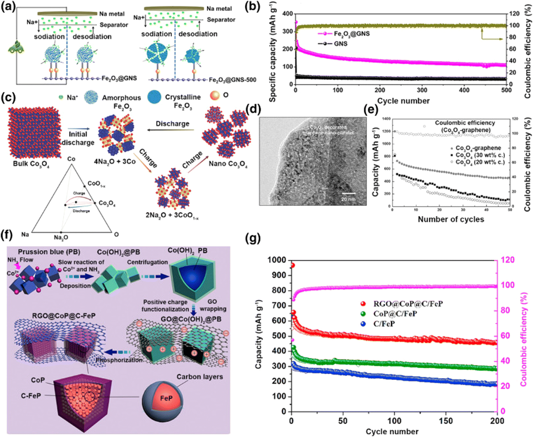 Recent advances in novel graphene: new horizons in renewable 