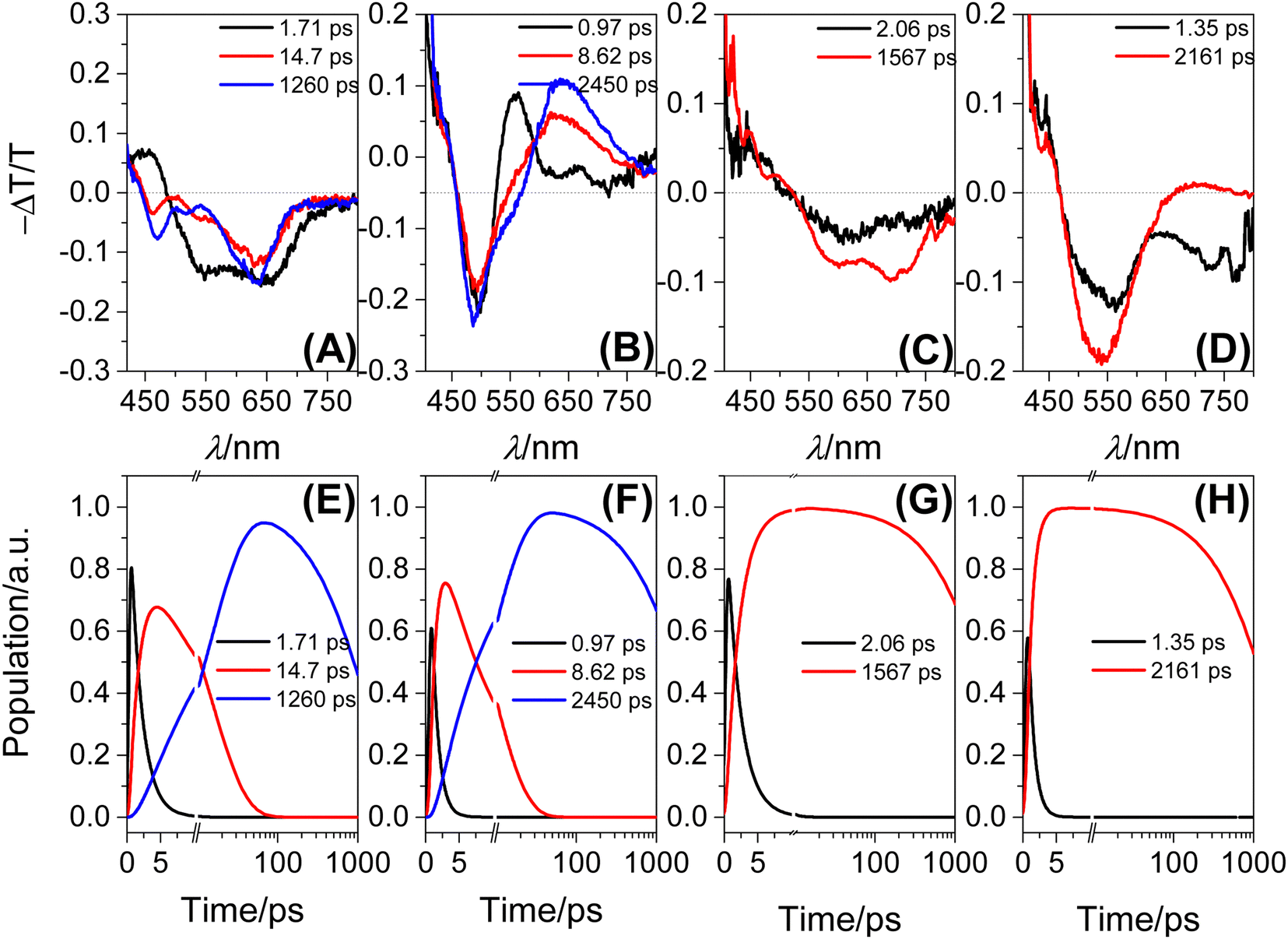 Conjugated branch modulated optical characteristics of