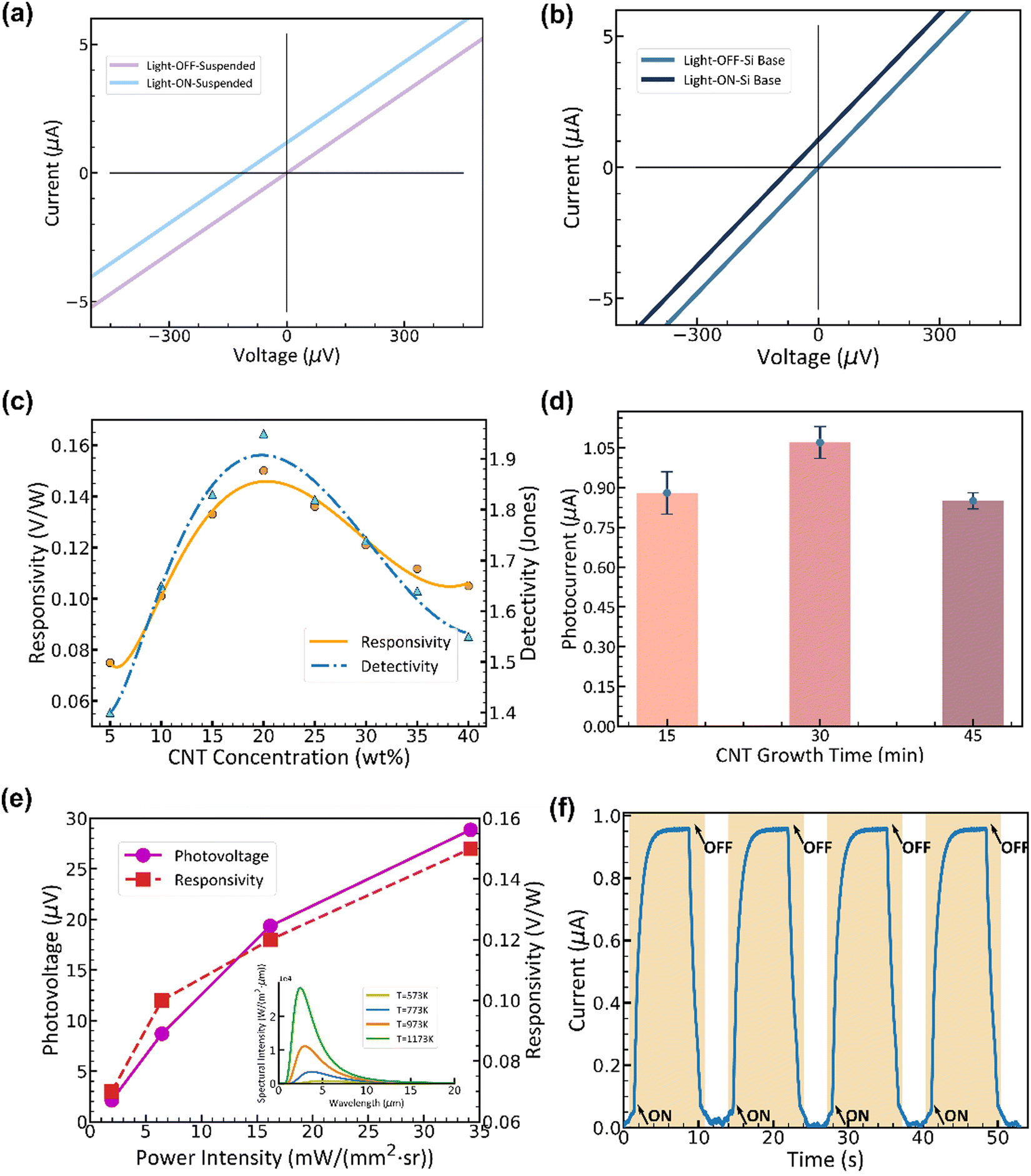 Design of room-temperature infrared photothermoelectric detectors based on  CNT/PEDOT:PSS composites - Journal of Materials Chemistry C (RSC  Publishing) DOI:10.1039/D2TC03159K