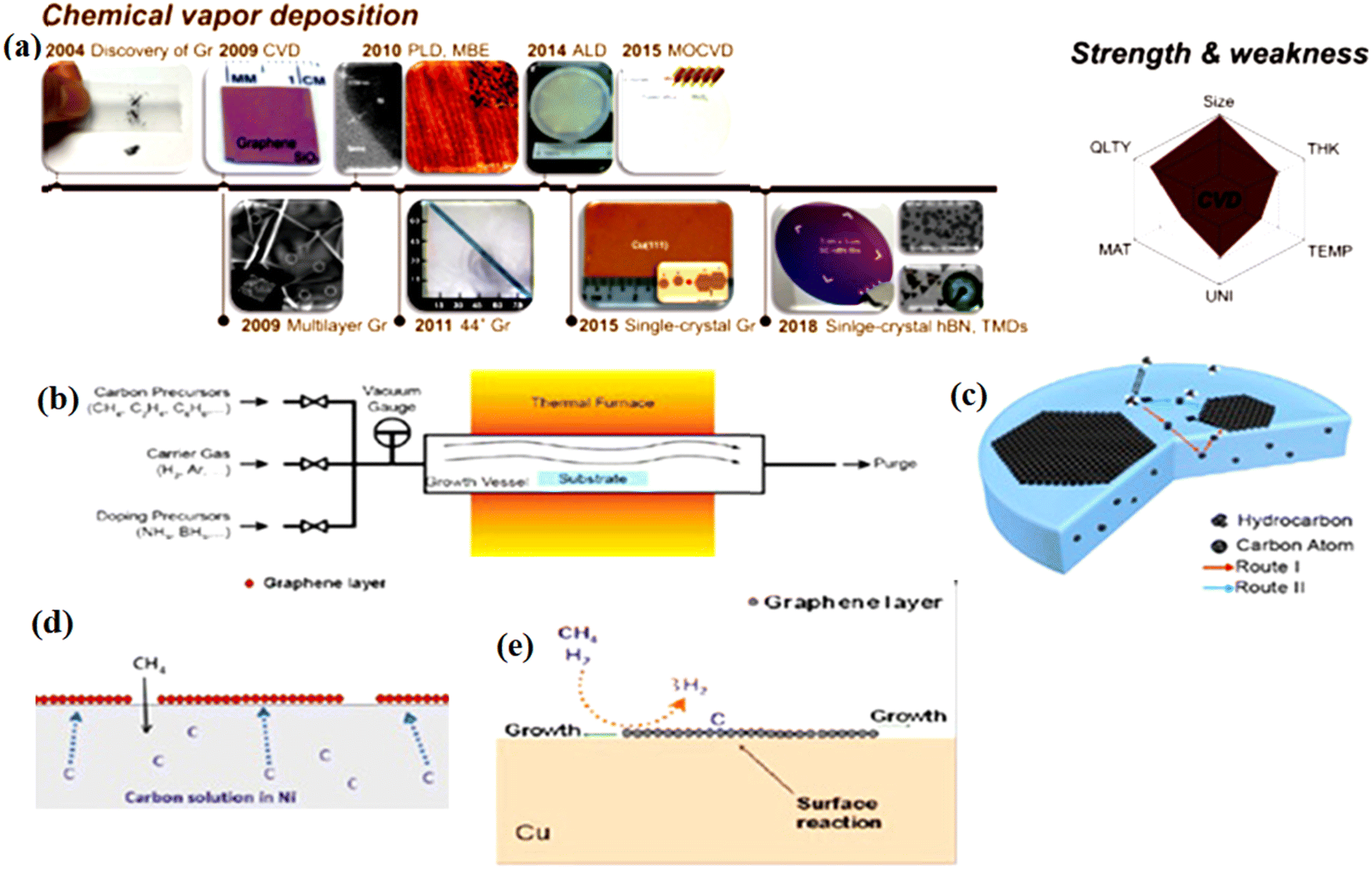 Recent major advances and challenges in the emerging graphene 