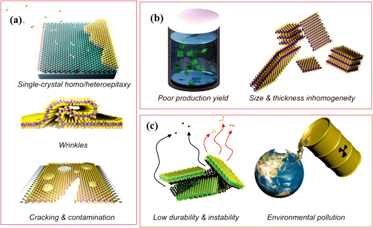 Recent major advances and challenges in the emerging graphene 