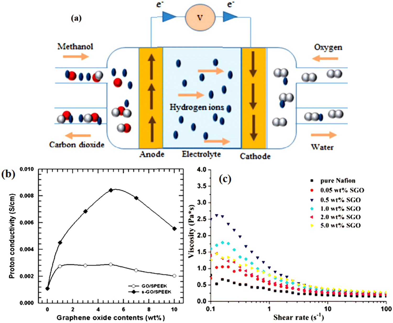 Recent major advances and challenges in the emerging graphene 