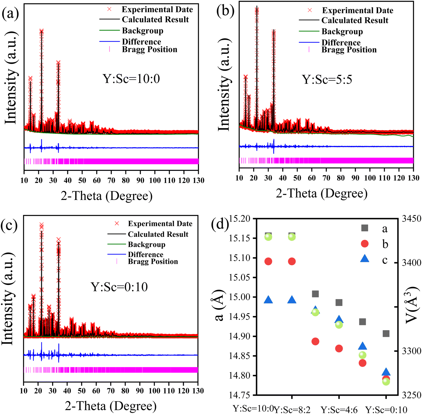 Sc dopant induced tailoring of persistent luminescence in Na