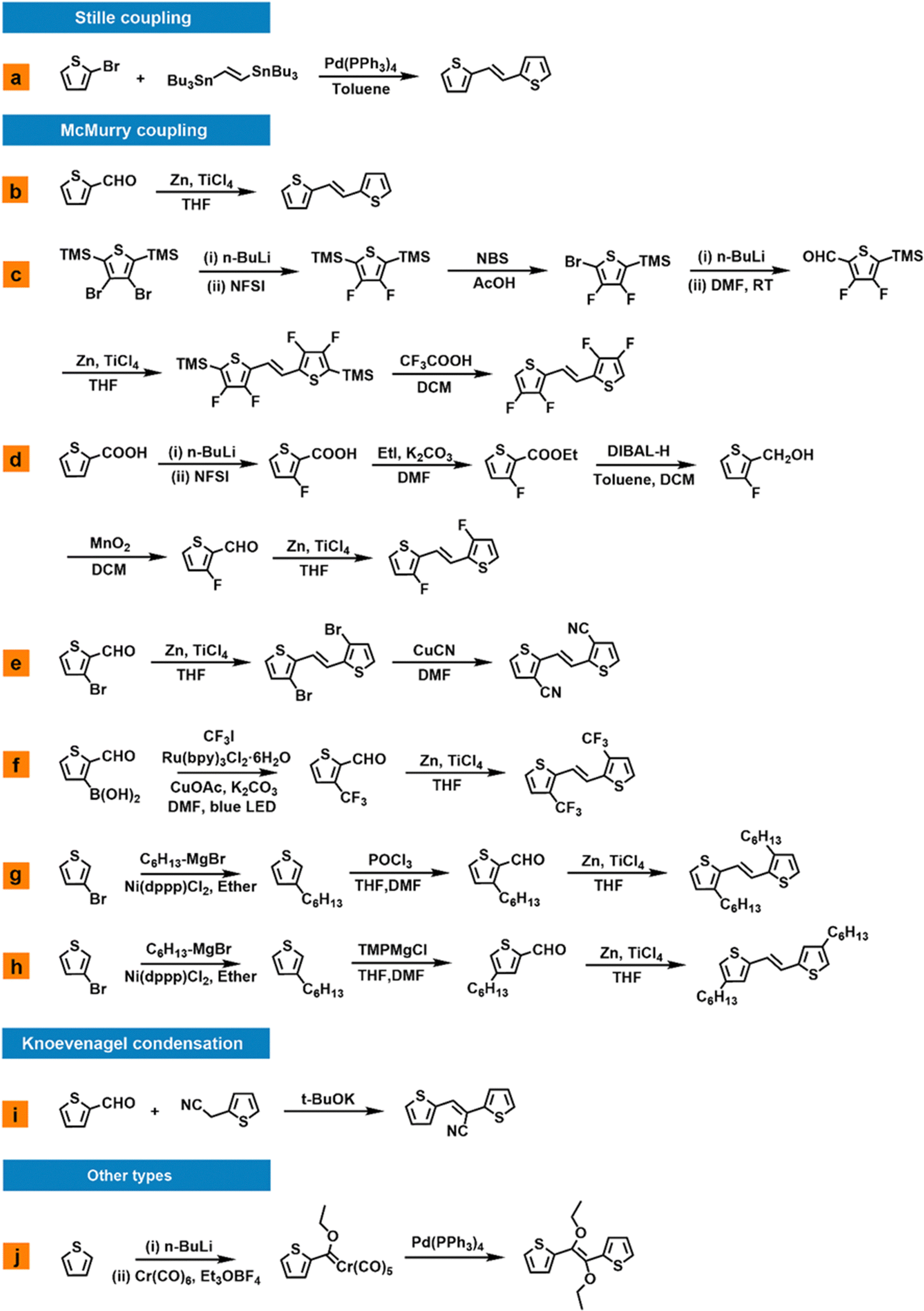 Synthetic strategies, molecular engineering and applications of