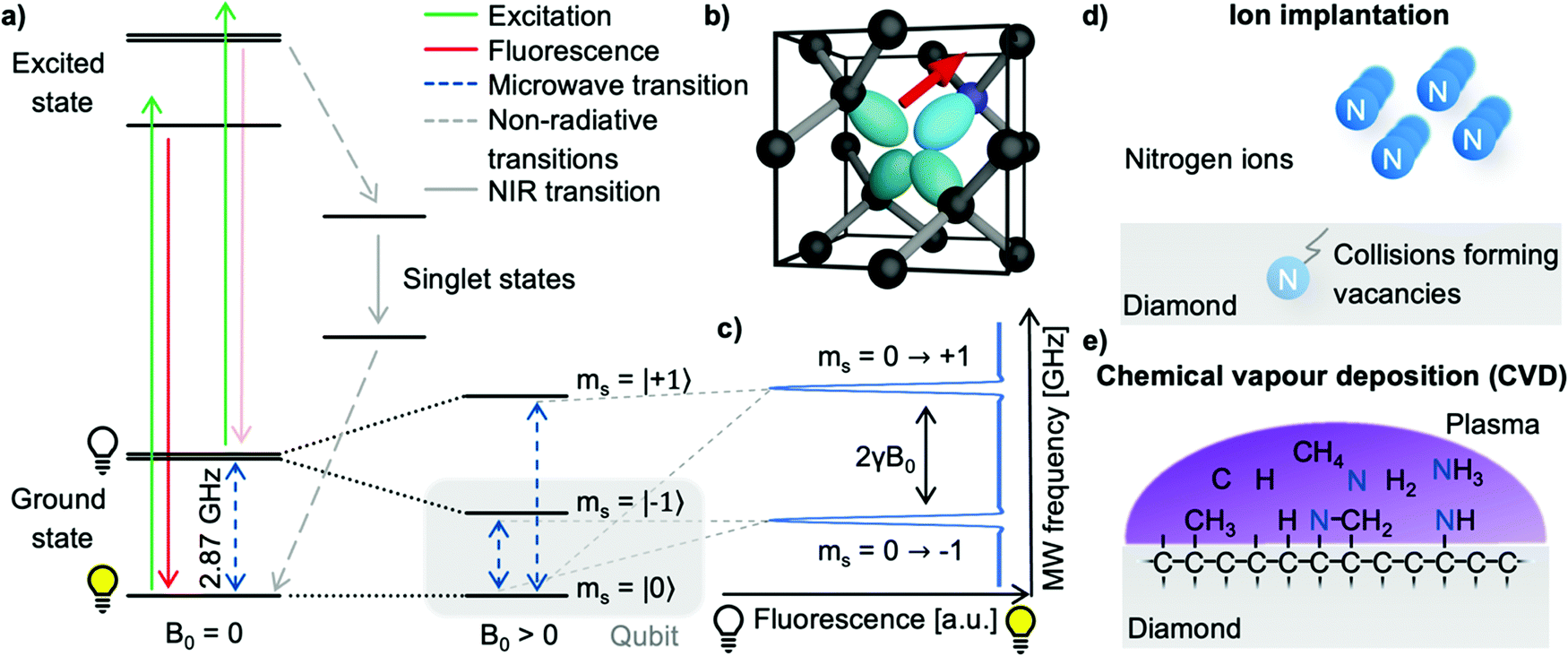 Advances In Nano- And Microscale NMR Spectroscopy Using Diamond Quantum ...