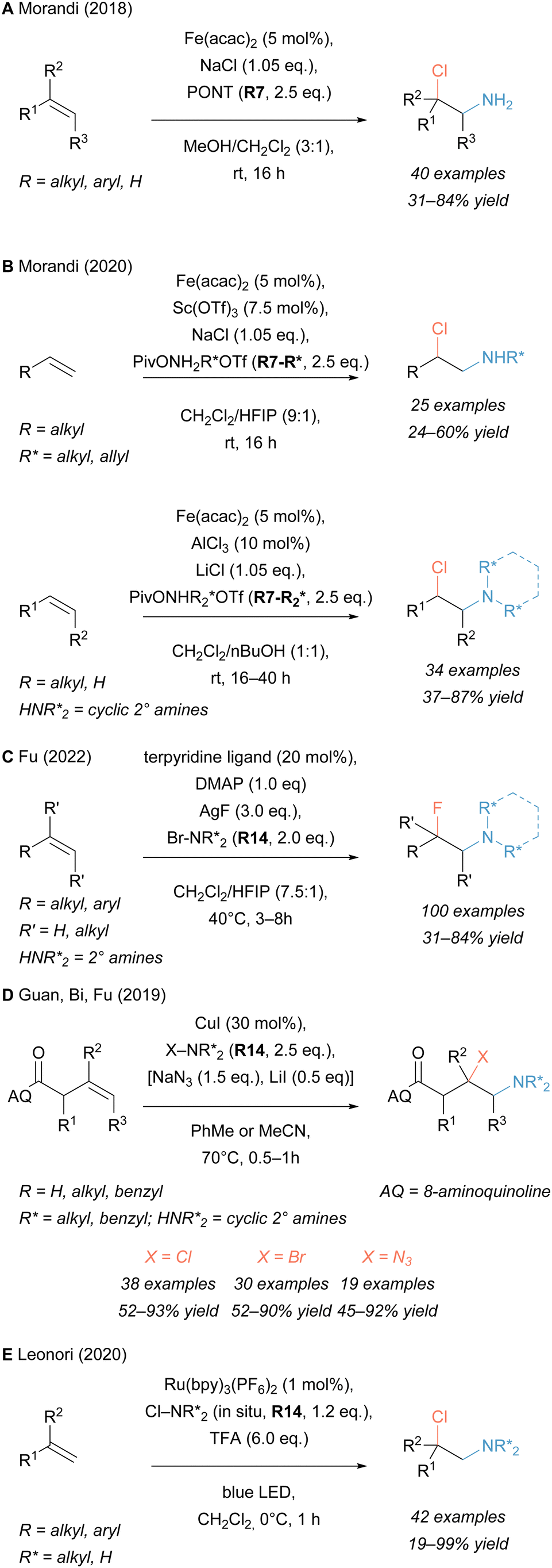 The advent of electrophilic hydroxylamine-derived reagents for the ...