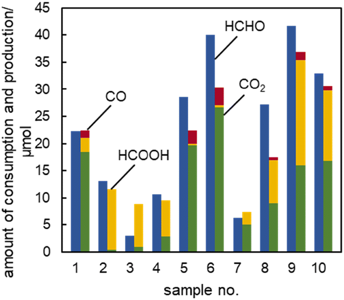 Are you still using organic dyes? Colorimetric formaldehyde analysis